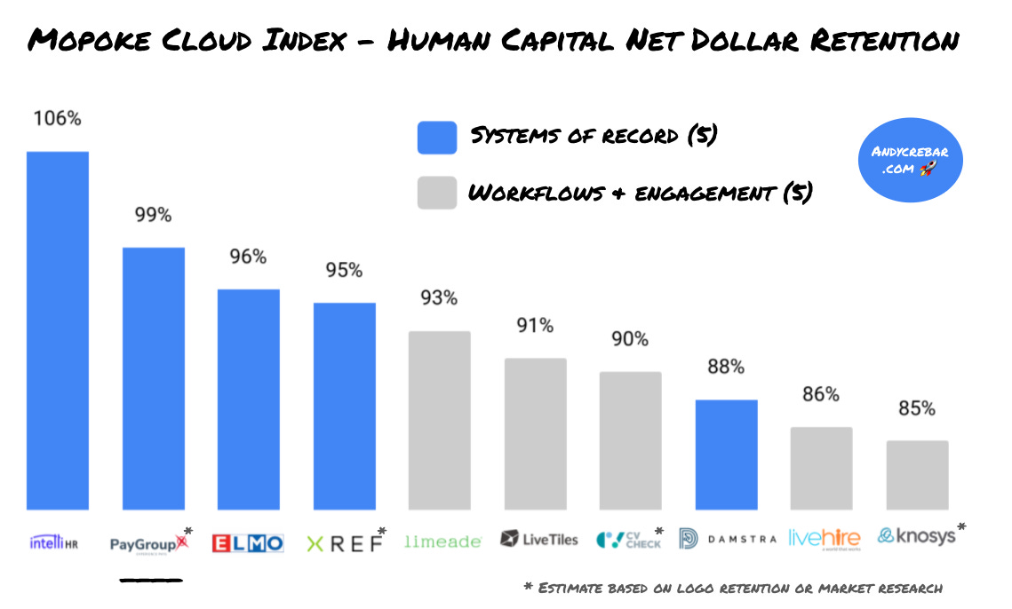 Net dollar retention in ASX listed human resources technology companies