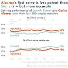 🎾 Carlos Alcaraz has edged ahead of Jannik Sinner after outserving his rival at the US Open