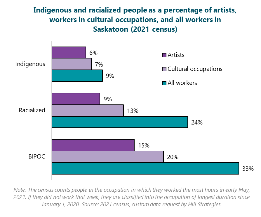 Bar graph of Indigenous and racialized people as a percentage of artists, workers in cultural occupations, and all workers in Saskatoon, 2021 census.  Indigenous: All workers, 9%; Cultural occupations, 7%; Artists, 6%. Racialized: All workers, 24%; Cultural occupations, 13%; Artists, 9%. BIPOC: All workers, 33%; Cultural occupations, 20%; Artists, 15%. Note: The census counts people in the occupation in which they worked the most hours in early May, 2021. If they did not work that week, they are classified into the occupation of longest duration since January 1, 2020. Source: 2021 census, custom data request by Hill Strategies.