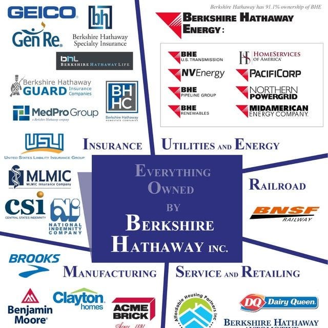 r/manufacturing - Apparently Berkshire Hathaway owns or has partial ownership of 22 different manufacturing companies r/manufacturing - Apparently Berkshire Hathaway owns or has partial ownership of 22 different manufacturing companies