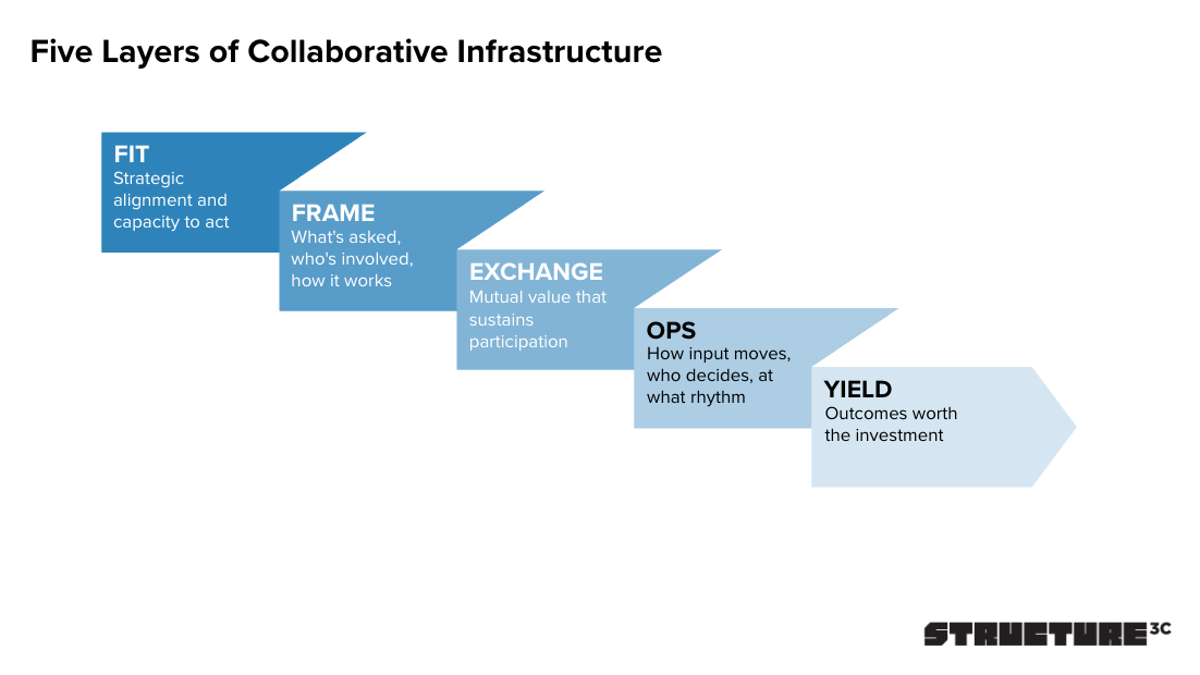 Collaborative Infrastructure: A Framework for Innovation Beyond 