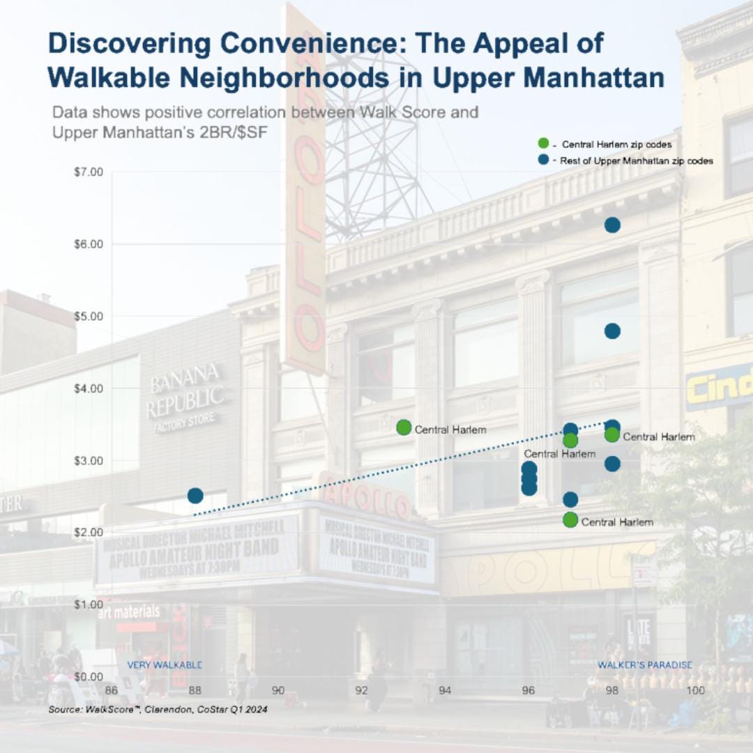 Upper Manhattan: The Walkable Neighborhood Premium