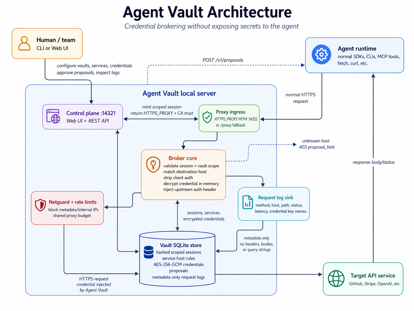 Agent Vault keeps secrets out of AI agents’ hands