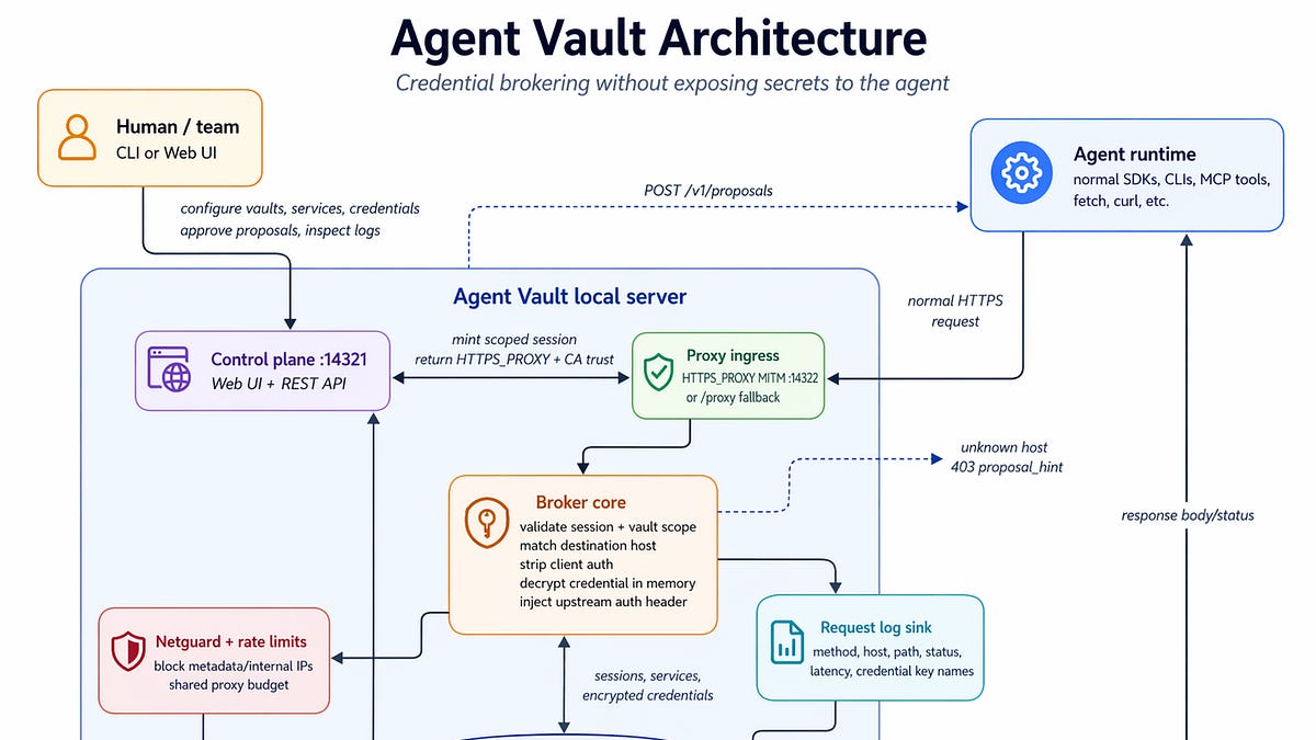 Agent Vault keeps secrets out of AI agents’ hands