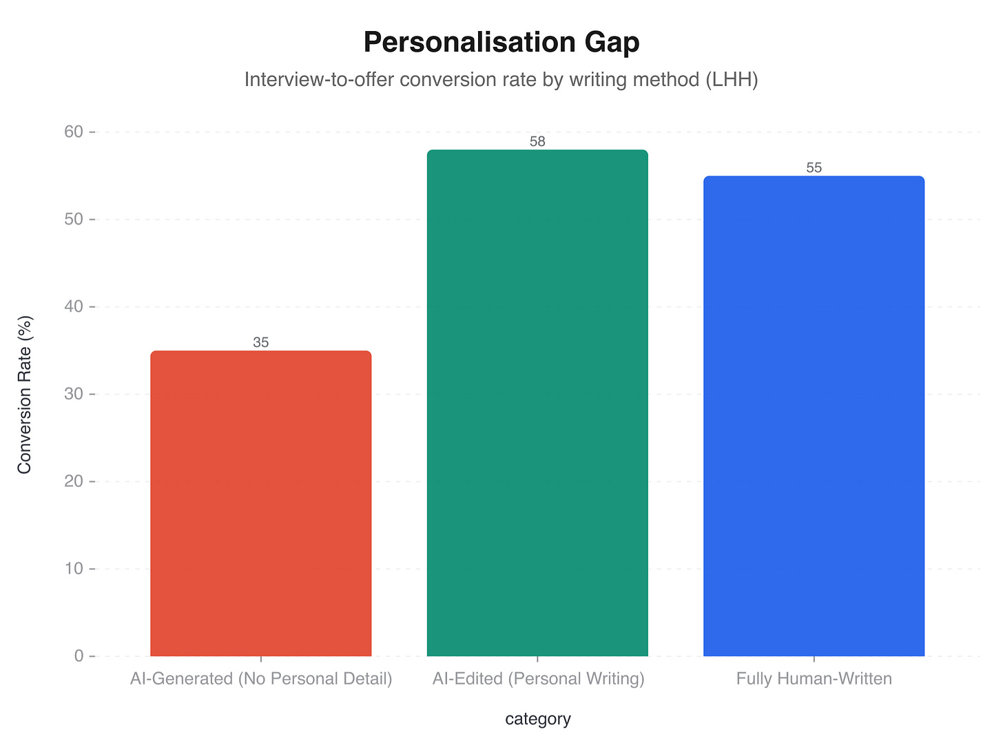 Interview-to-offer conversion rates: AI-generated vs AI-edited vs human-written applications