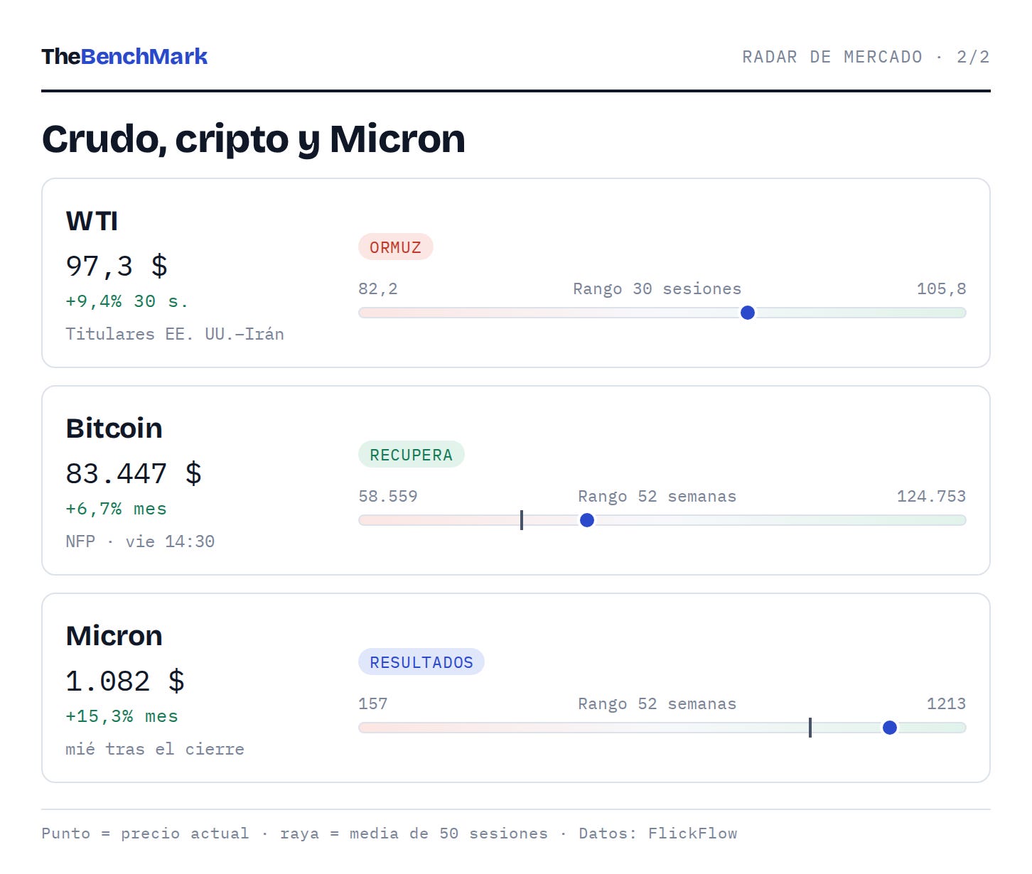 Radar: crudo, cripto y Micron