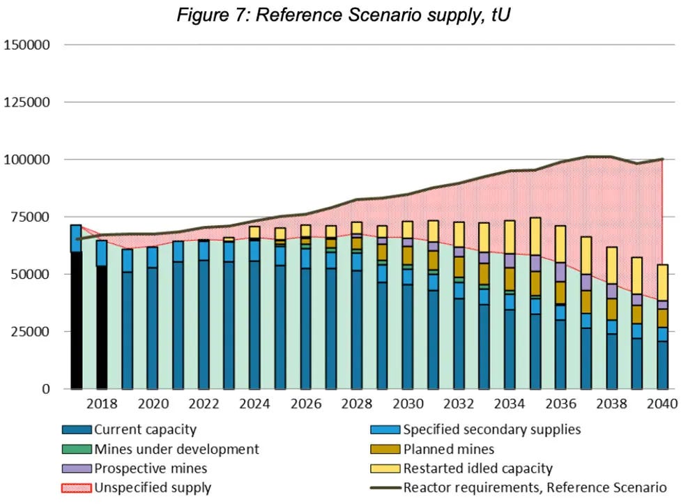 Uranium supply is falling well behind demand. These ASX stocks are rushing  to fill the hole - Stockhead