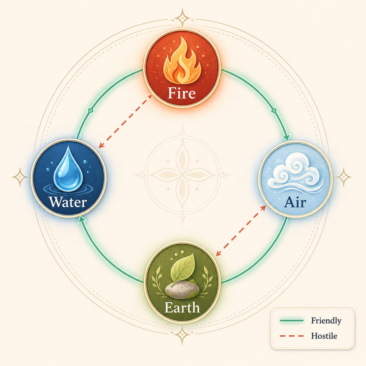 Elemental dignities wheel showing the four tarot suits as elements — Fire (Wands), Water (Cups), Air (Swords), Earth (Pentacles) — arranged in a circle, with green lines linking friendly element pairs and red dashed lines linking hostile pairs (Fire-Water and Air-Earth).Elemental dignities diagram: Fire, Water, Air, and Earth arranged in a circle, with green lines linking friendly elements and red dashed lines marking hostile opposites Elemental dignities wheel showing the four tarot suits as elements — Fire (Wands), Water (Cups), Air (Swords), Earth (Pentacles) — arranged in a circle, with green lines linking friendly element pairs and red dashed lines linking hostile pairs (Fire-Water and Air-Earth).Elemental dignities diagram: Fire, Water, Air, and Earth arranged in a circle, with green lines linking friendly elements and red dashed lines marking hostile opposites