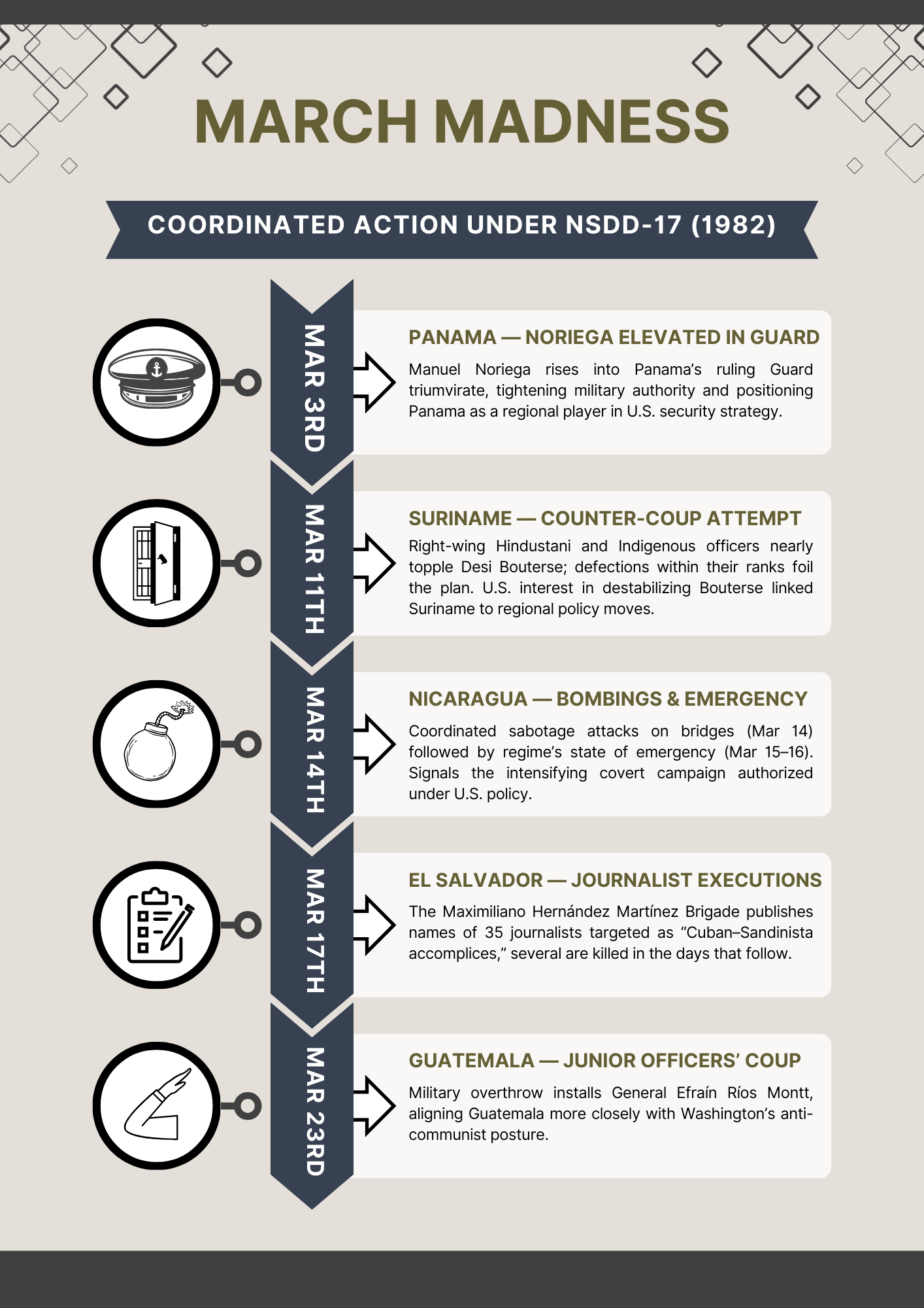 A detailed timeline infographic titled "March Madness," which argues that five events in March 1982 were coordinated actions under U.S. policy directive NSDD-17. The events listed are: March 3rd: Panama – Manuel Noriega is elevated in the Guard, aligning with U.S. security strategy. March 11th: Suriname – A right-wing counter-coup attempts to topple Desi Bouterse, an action linked to U.S. interests. March 14th: Nicaragua – Coordinated bombings and sabotage signal an intensifying covert campaign. March 17th: El Salvador – A right-wing brigade executes several journalists after publishing their names. March 23rd: Guatemala – A military coup installs General Ríos Montt, aligning the country with Washington's anti-communist posture.