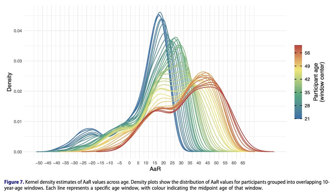 image shows graph of study results, which highlights adolescence bump and recency bump for older participants image shows graph of study results, which highlights adolescence bump and recency bump for older participants