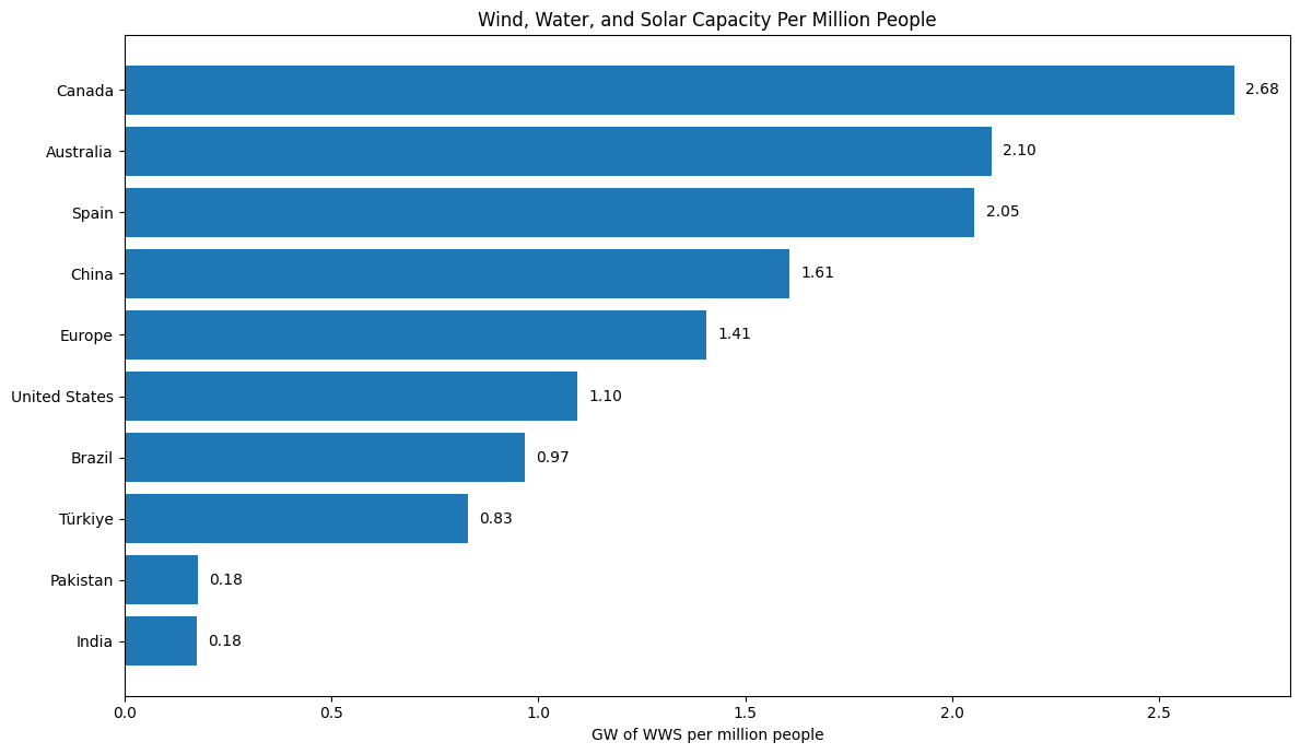 Chart of ratio of WWS to population by author