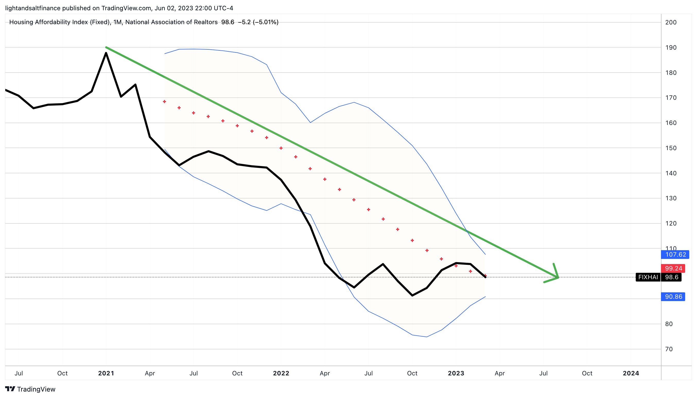美国经济已经衰退- by Light & Salt Finance - 光盐财经