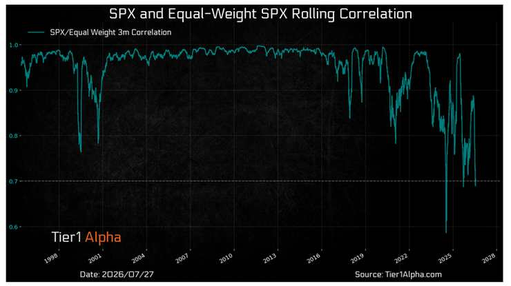 The three month rolling correlation between the S&P and its own equal 