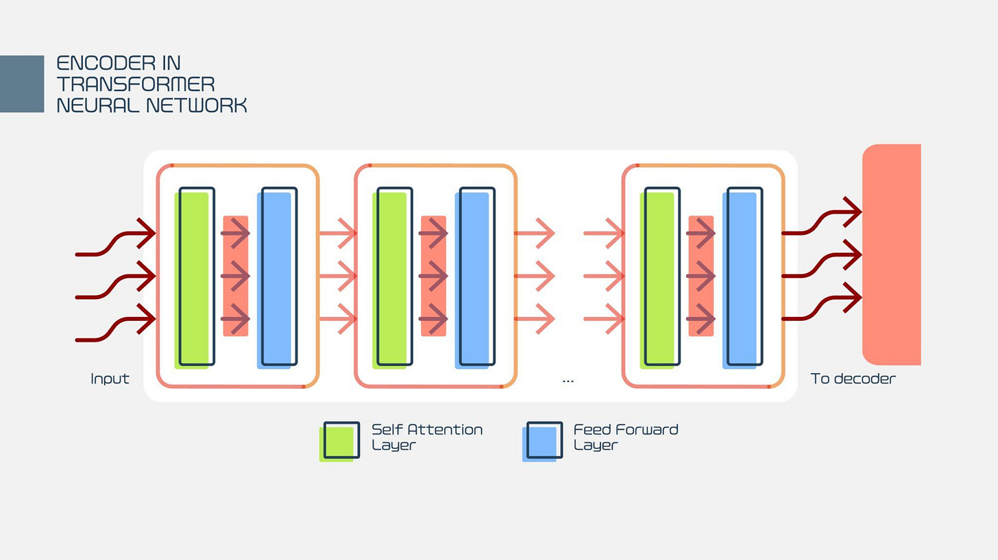 Detailed Diagram of Transformer Neural Network Encoder with Self Attention and Feed Forward Layers Detailed Diagram of Transformer Neural Network Encoder with Self Attention and Feed Forward Layers