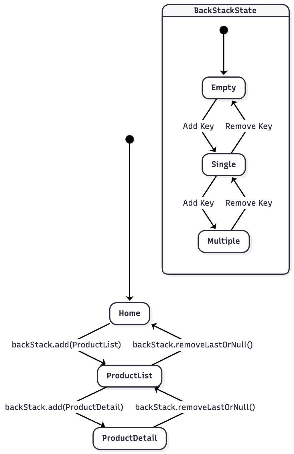 Navigation 3: The Future of Android Navigation
