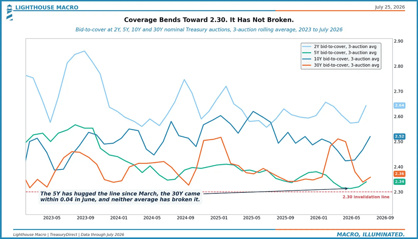 Coverage Bends Toward 2.30. It Has Not Broken.