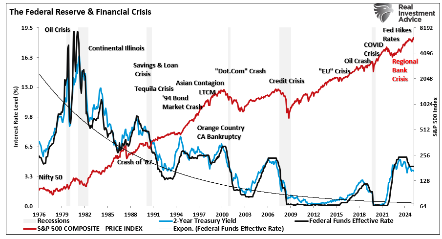Fed Reserve and Market Crisis