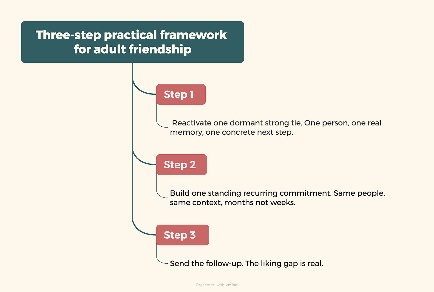 Three-step graphic showing evidence-based moves for adult friendship: reactivate a dormant tie, build a recurring commitment, send the follow-up you have been second-guessing.