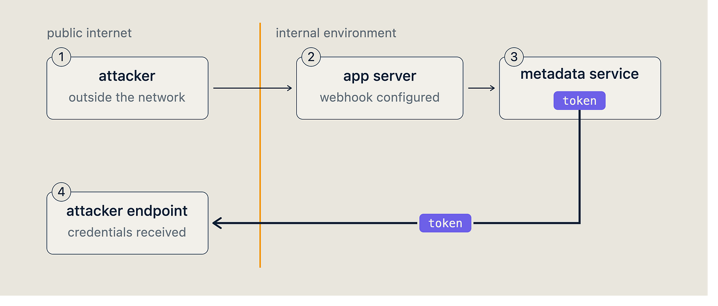 The EC2 metadata attack path The EC2 metadata attack path