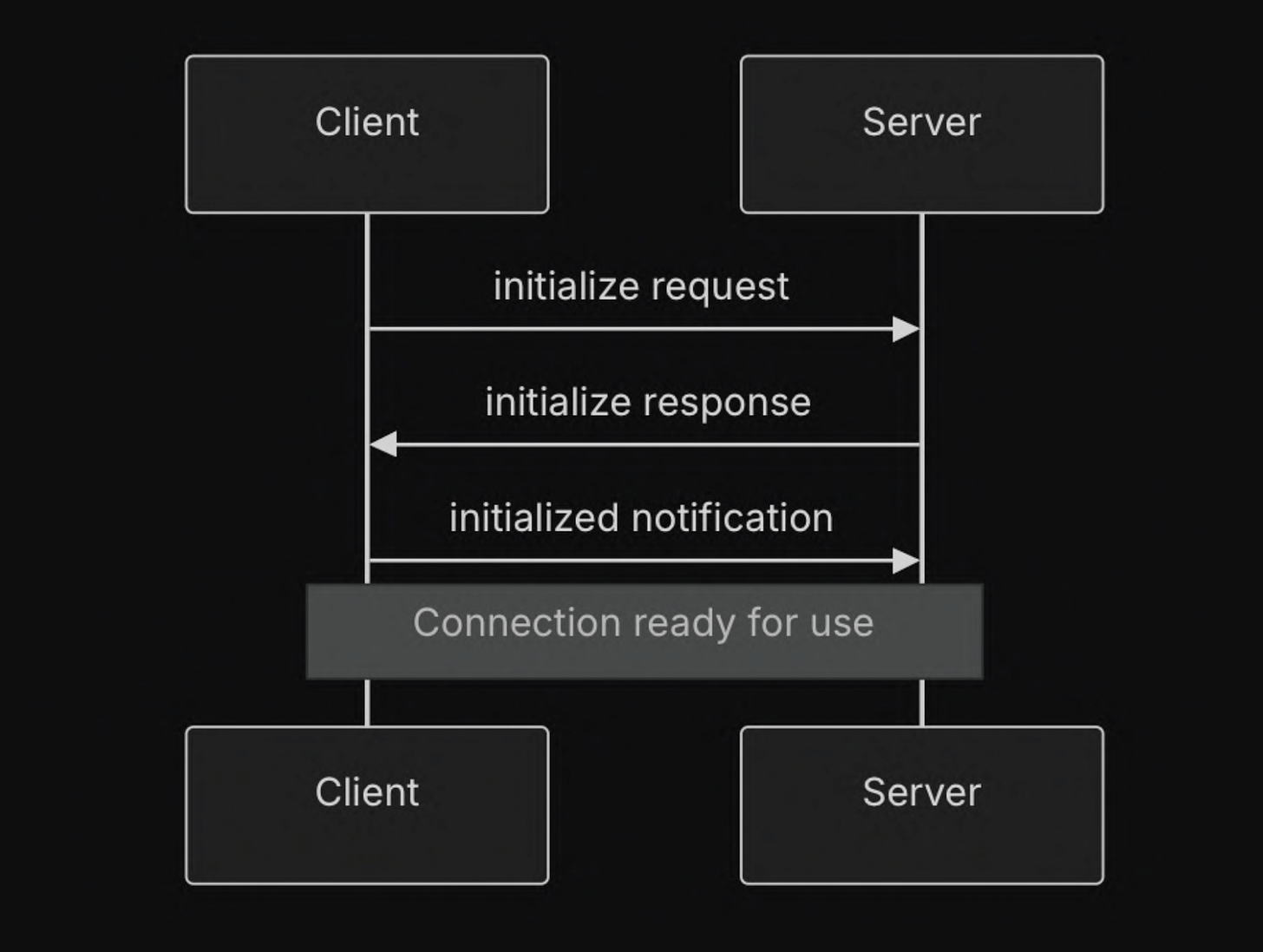 Handshake MCP diagram Handshake MCP diagram