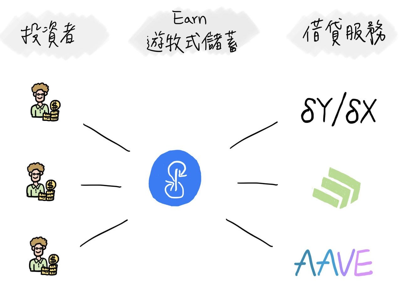 Yearn.Finance：最大化DeFi 收益的理財機器人- by 許明恩- 區塊勢
