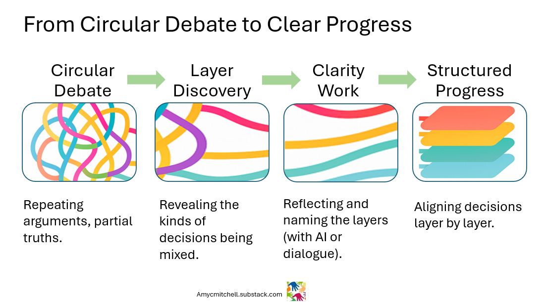 how product managers work through decision layers