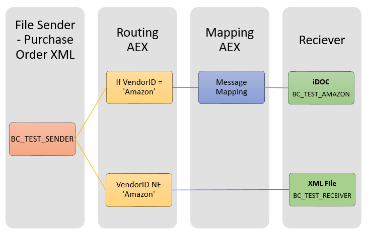 iFlow and Eclipse tool usage End to End Example Scenario Overview iFlow and Eclipse tool usage End to End Example Scenario Overview