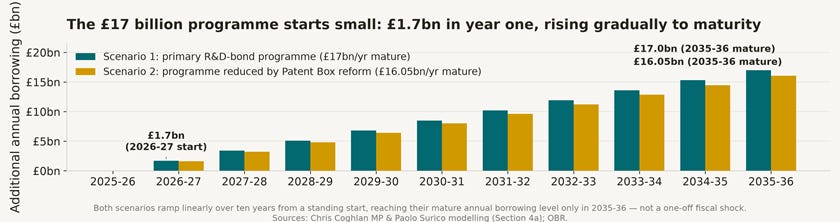 Annual borrowing increment under Scenario 1 and Scenario 2, 2025-26 to 2035-36 Annual borrowing increment under Scenario 1 and Scenario 2, 2025-26 to 2035-36