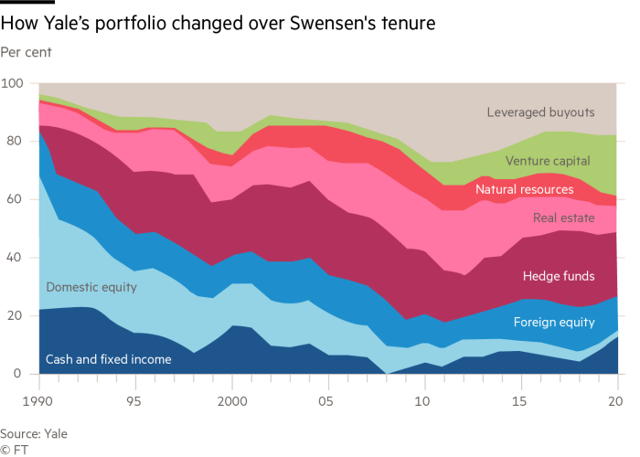 Asset allocation