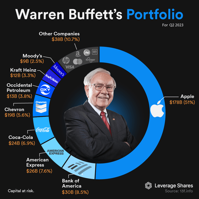 r/dataisbeautiful - [OC] La cartera de Buffett en el segundo trimestre de 2023