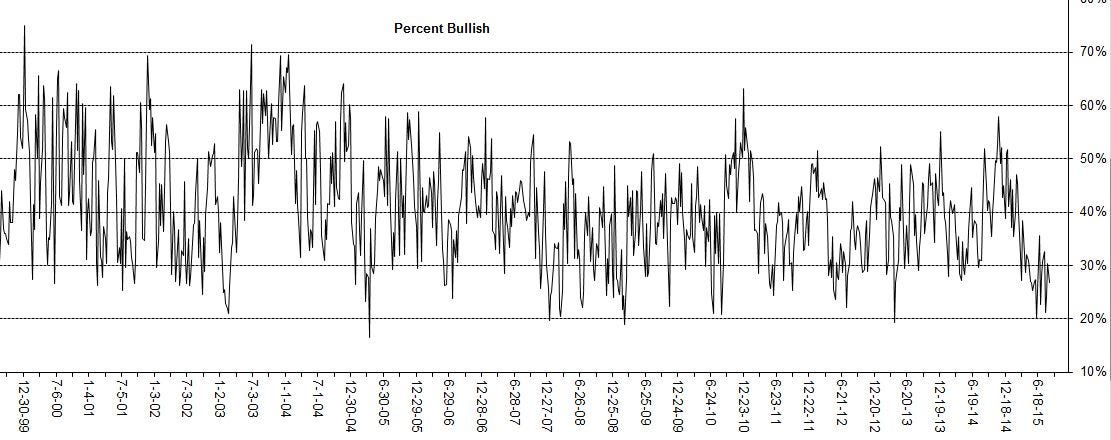 AAII Sentiment AAII Sentiment