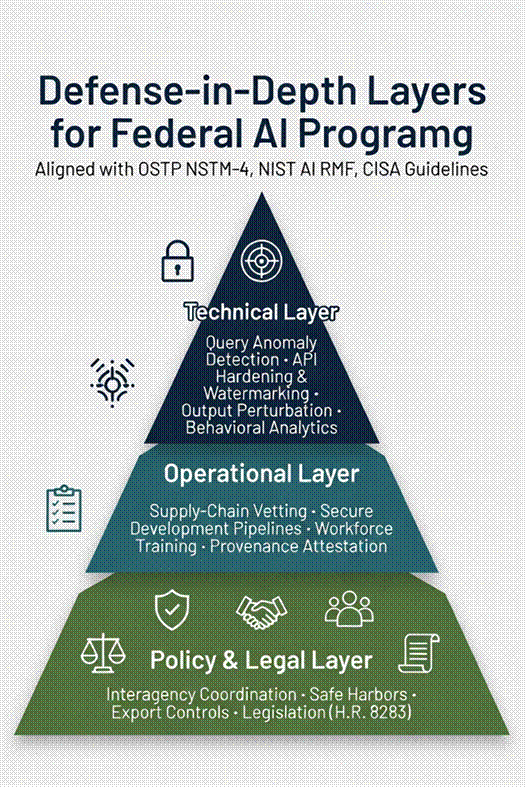 Title: Defense Layers Infographic - Description: Pyramid diagram of Technical, Operational, and Policy & Legal defense layers for federal AI programs