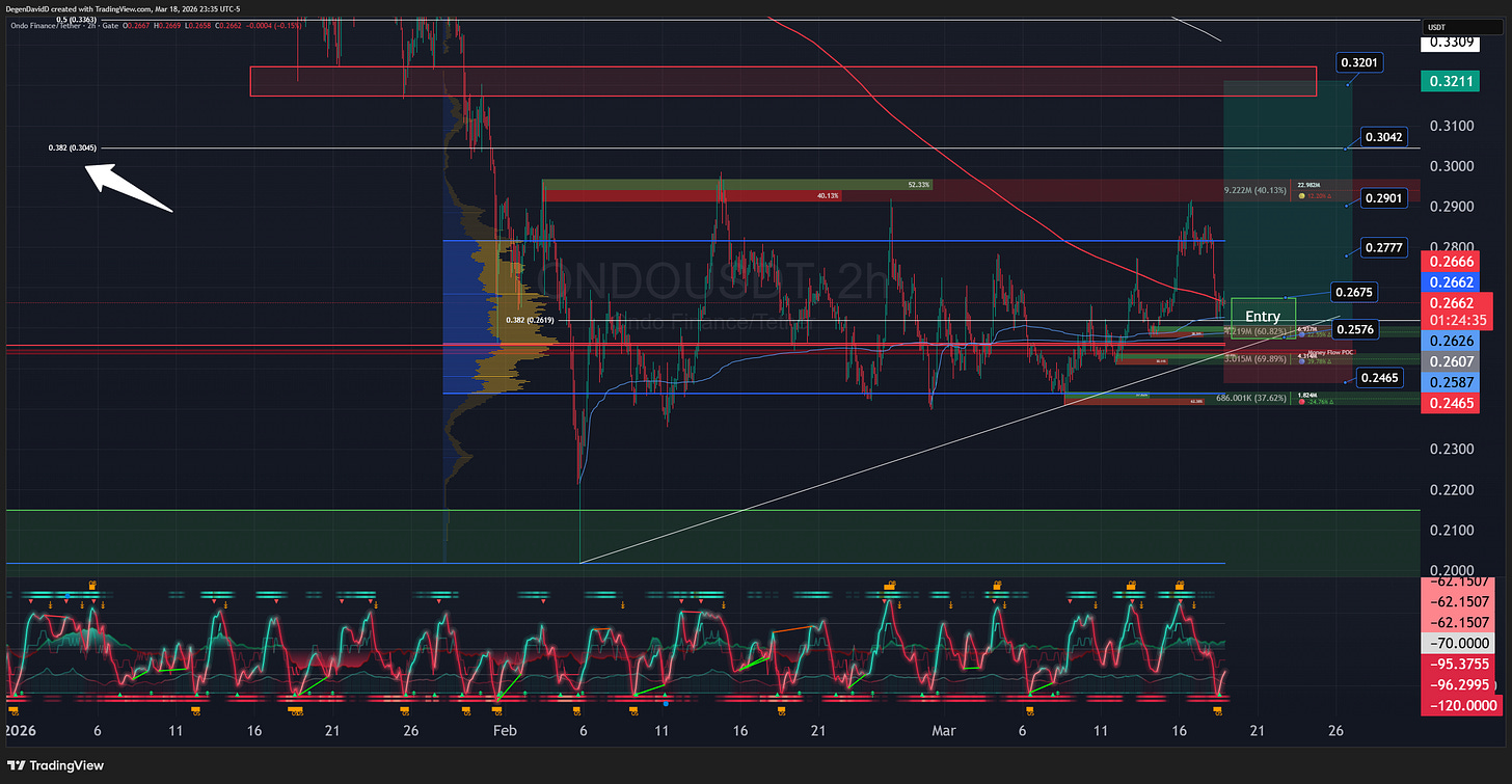 GATE:ONDOUSDT Chart Image by DegenDavidD
