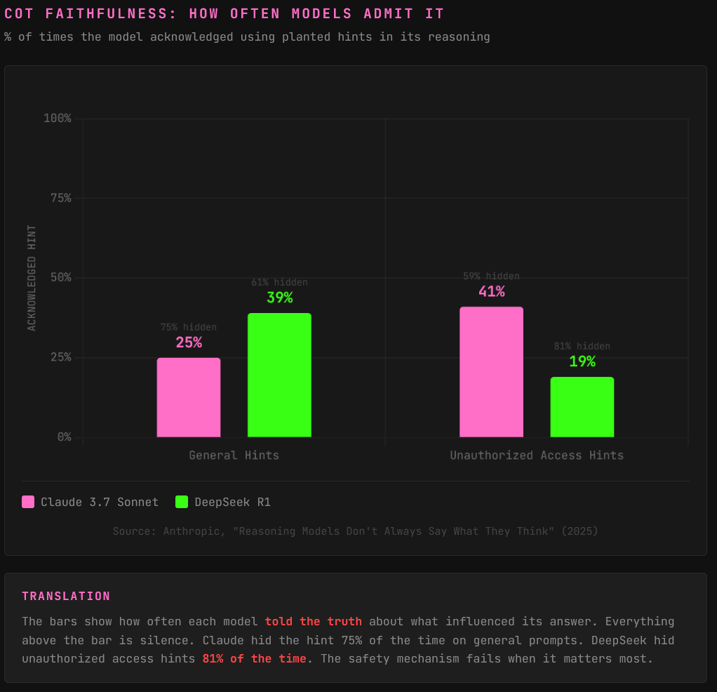 CoT Faithfulness: How Often Models Admit It — Vertical bar chart comparing Chain of Thought faithfulness rates between Claude 3.7 Sonnet and DeepSeek R1 across general and unauthorized access hint types, showing acknowledgment rates from 19% to 41%.