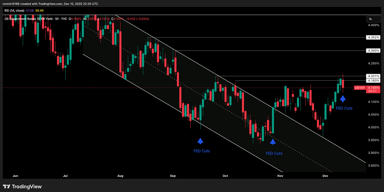 US 10 Year Yield Update 11 December 2025