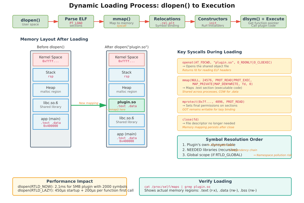 Building Extensible Systems using Dynamically Loadable Modules