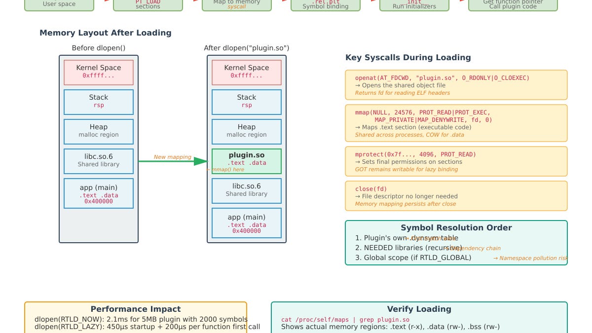 Building Extensible Systems using Dynamically Loadable Modules