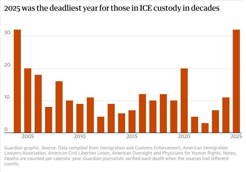 May be an image of text that says '2025 was the deadliest year for those in ICE custody in decades 30 20 10 2005 2010 2015 2020 Guardian graphic. Source: Data compiled from Immigration and Customs Enforcement, American Immigration Lawyers Association, American Civil Liberties Union, American Oversight and Physicians for Human Rights. Notes: Deaths are counted per calendar year. Guardian journalists verified each death when the sources had different counts. 2025' May be an image of text that says '2025 was the deadliest year for those in ICE custody in decades 30 20 10 2005 2010 2015 2020 Guardian graphic. Source: Data compiled from Immigration and Customs Enforcement, American Immigration Lawyers Association, American Civil Liberties Union, American Oversight and Physicians for Human Rights. Notes: Deaths are counted per calendar year. Guardian journalists verified each death when the sources had different counts. 2025'
