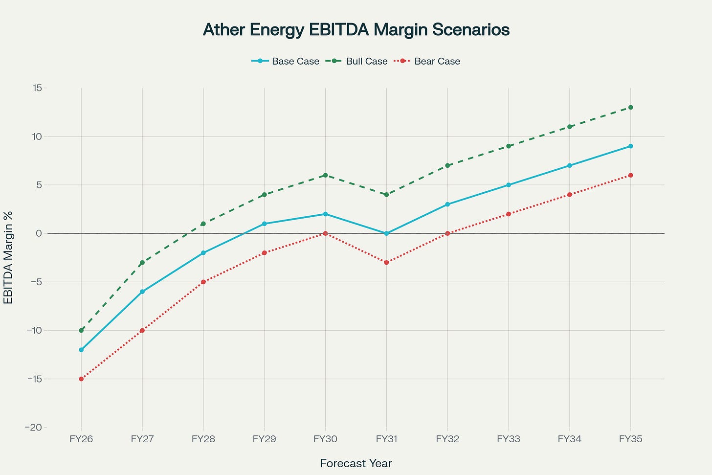 Scenario analysis showing three potential EBITDA margin trajectories for Ather Energy with outcomes ranging from 6% to 13% by FY35