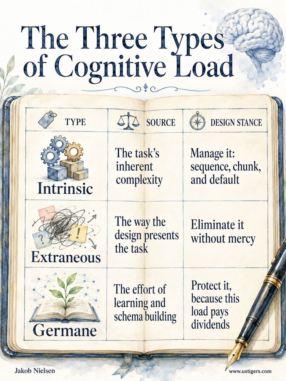 The Three Types of Cognitive Load Type Source Design Stance Intrinsic The task’s inherent complexity Manage it: sequence, chunk, and default Extraneous The way the design presents the task Eliminate it without mercy Germane The effort of learning and schema building Protect it, because this load pays dividends 