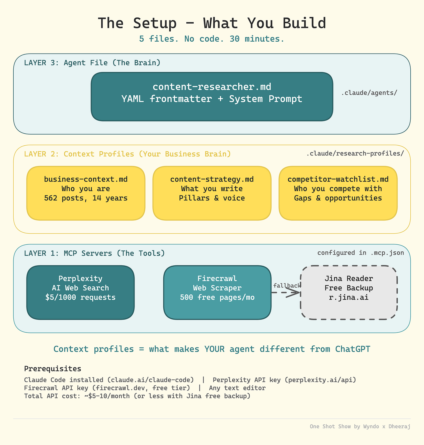 Three layers of building AI agent: the brain, context profile, and MCP servers Three layers of building AI agent: the brain, context profile, and MCP servers
