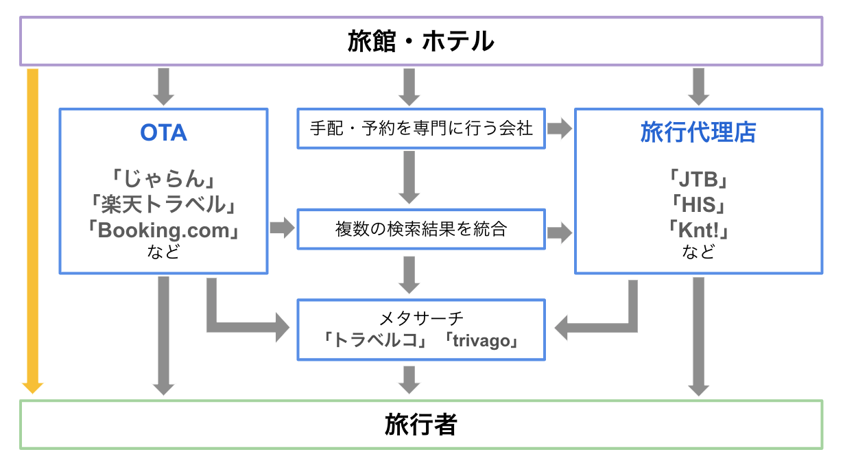 D」to「C」実現に必要なもの【OTA からの脱却】｜新着情報｜旅館・ホテル専門ホームページ制作会社｜株式会社アドグラフィー｜補助金申請にも強いIT導入支援事業者