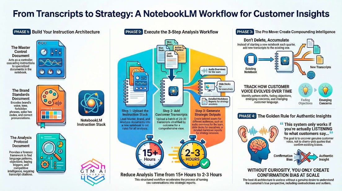 Workflow diagram showing Jonathan Kvarfordt's AI Sales Analyst system for analyzing sales call transcripts. Three phases: Build instruction architecture with Master Control, Brand Standards, and Analysis Protocol documents; Execute 3-step workflow to reduce analysis time from 15+ hours to 2-3 hours; Create compounding intelligence by tracking customer voice evolution over time without deleting notebooks. Workflow diagram showing Jonathan Kvarfordt's AI Sales Analyst system for analyzing sales call transcripts. Three phases: Build instruction architecture with Master Control, Brand Standards, and Analysis Protocol documents; Execute 3-step workflow to reduce analysis time from 15+ hours to 2-3 hours; Create compounding intelligence by tracking customer voice evolution over time without deleting notebooks.