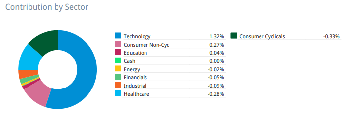 return contribution per sector for the USA portfolio return contribution per sector for the USA portfolio
