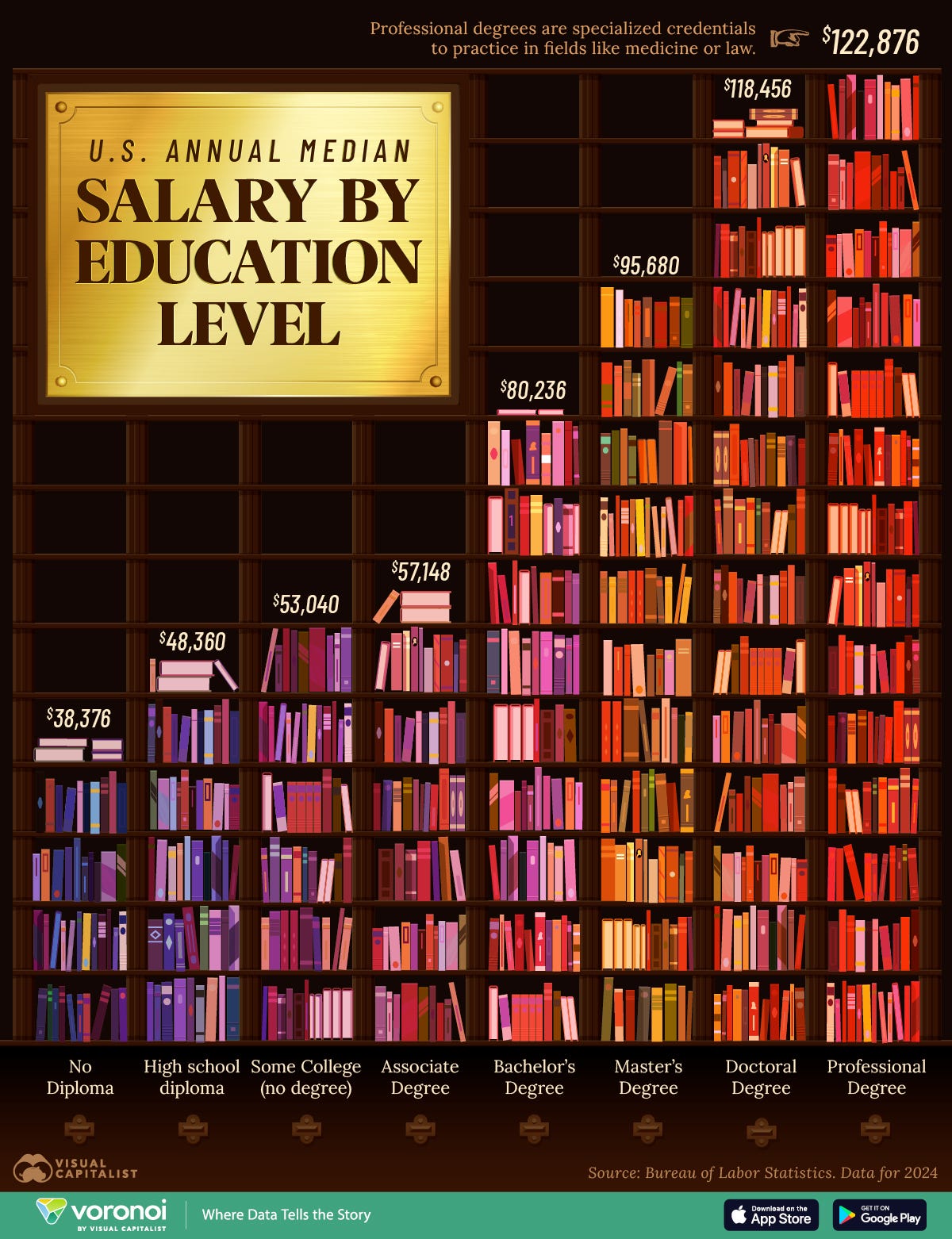 chart of salary by education level in the United States 