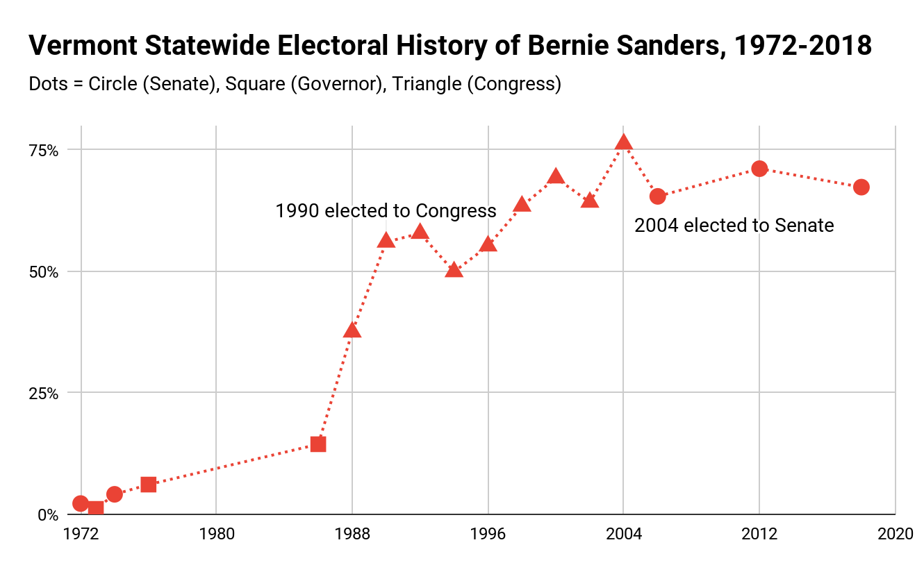 Vermont Statewide Electoral History of Bernie Sanders, 1972-2018