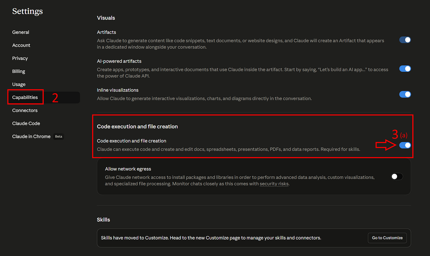 Screenshot of the Claude Settings page with two red annotations: 2 highlights "Capabilities" in the left sidebar menu, and 3(a) marks the enabled toggle next to "Code execution and file creation," which is described as allowing Claude to execute code and create docs, spreadsheets, presentations, PDFs, and data reports. The section is outlined in red with an arrow pointing to the blue toggle in the on position. Other visible settings include Artifacts, AI-powered artifacts, Inline visualizations, and Allow network egress. A Skills section at the bottom notes that skills have moved to the Customize page