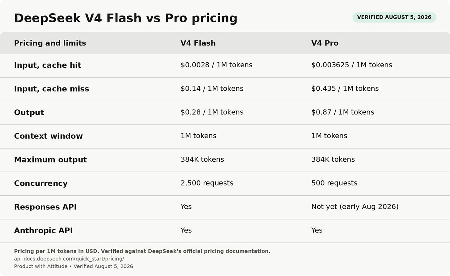 DeepSeek V4 pricing per 1M tokens in USD, verified August 5, 2026. V4 Flash: $0.0028 cached input, $0.14 uncached input, $0.28 output, 1M-token context, 384K maximum output, 2,500 concurrent requests, Responses API and Anthropic API support. V4 Pro: $0.003625 cached input, $0.435 uncached input, $0.87 output, 1M-token context, 384K maximum output, 500 concurrent requests, Anthropic API support, with Responses API support expected in early August 2026. Source: DeepSeek official pricing documentation. DeepSeek V4 pricing per 1M tokens in USD, verified August 5, 2026. V4 Flash: $0.0028 cached input, $0.14 uncached input, $0.28 output, 1M-token context, 384K maximum output, 2,500 concurrent requests, Responses API and Anthropic API support. V4 Pro: $0.003625 cached input, $0.435 uncached input, $0.87 output, 1M-token context, 384K maximum output, 500 concurrent requests, Anthropic API support, with Responses API support expected in early August 2026. Source: DeepSeek official pricing documentation.