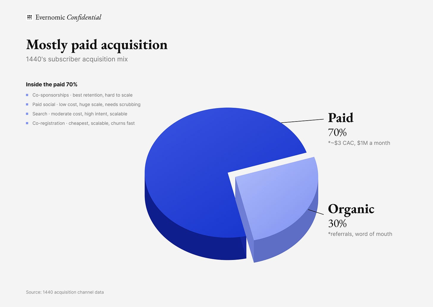 3D pie chart showing 1440's acquisition is 70% paid, 30% organic. 3D pie chart showing 1440's acquisition is 70% paid, 30% organic.