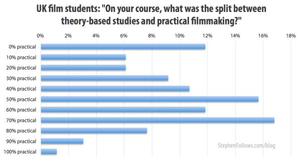 Split of practical versus film theory at film schools Split of practical versus film theory at film schools